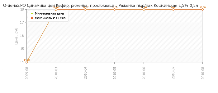 Диаграмма изменения цен : Ряженка пюр/пак Кошкинская 2,5% 0,5л