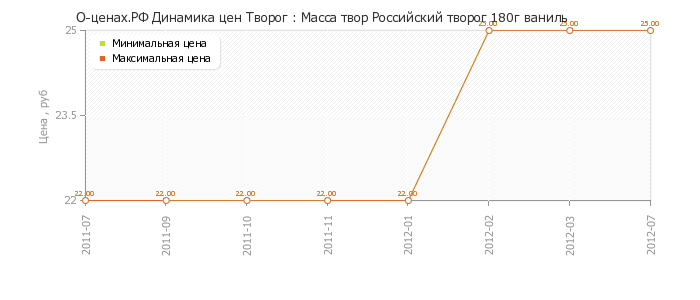 Диаграмма изменения цен : Масса твор Российский творог 180г ваниль