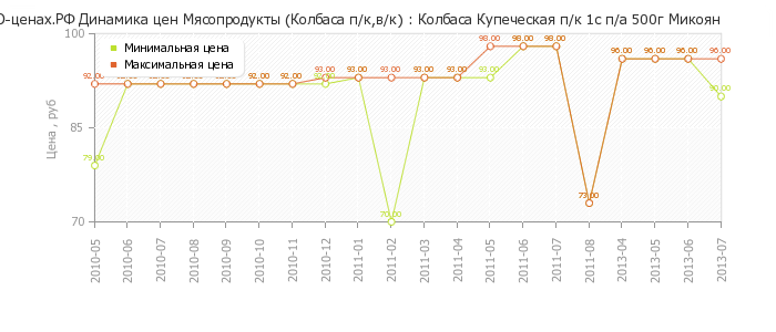 Диаграмма изменения цен : Колбаса Купеческая п/к 1с п/а 500г Микоян