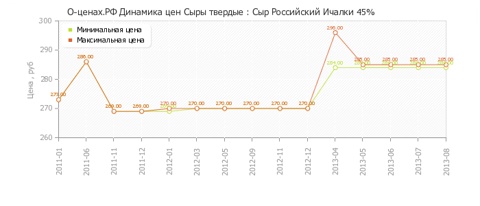 Диаграмма изменения цен : Сыр Российский Ичалки 45%
