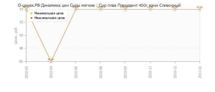 Диаграмма изменения цен : Сыр плав Президент 400г ванн Сливочный