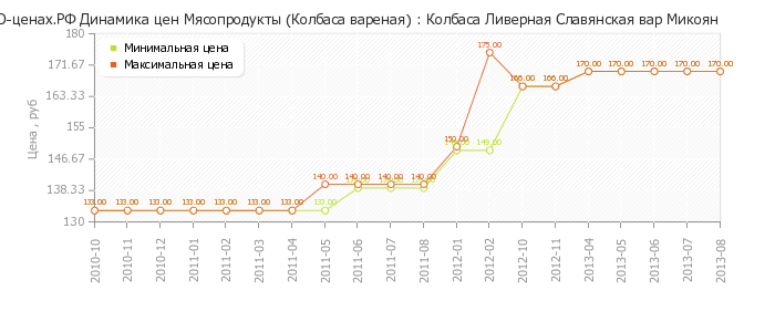 Диаграмма изменения цен : Колбаса Ливерная Славянская вар Микоян