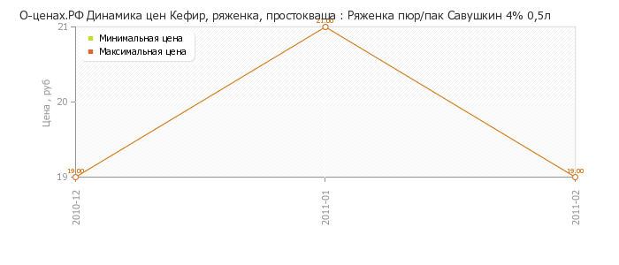 Диаграмма изменения цен : Ряженка пюр/пак Савушкин 4% 0,5л