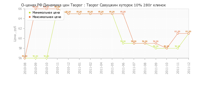 Диаграмма изменения цен : Творог Савушкин хуторок 10% 280г клинок
