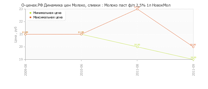 Диаграмма изменения цен : Молоко паст ф/п 2,5% 1л НовокМол
