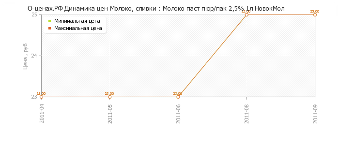 Диаграмма изменения цен : Молоко паст пюр/пак 2,5% 1л НовокМол