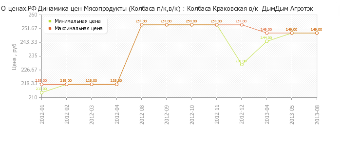 Диаграмма изменения цен : Колбаса Краковская в/к  ДымДым Агротэк