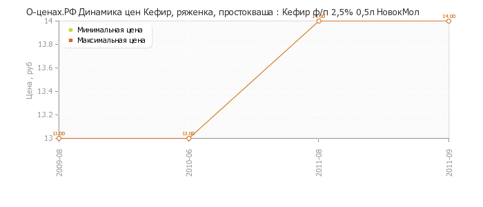 Диаграмма изменения цен : Кефир ф/п 2,5% 0,5л НовокМол