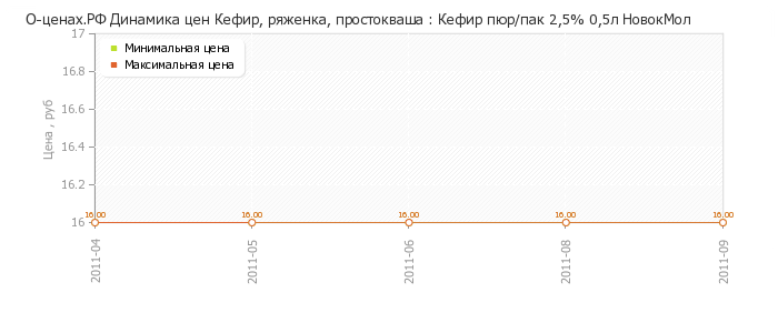 Диаграмма изменения цен : Кефир пюр/пак 2,5% 0,5л НовокМол