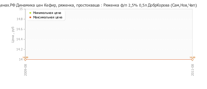 Диаграмма изменения цен : Ряженка ф/п 2,5% 0,5л ДобрКорова (Сам,Нов,Чап)