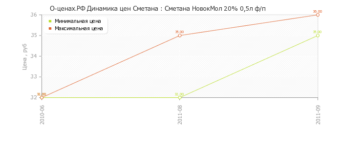 Диаграмма изменения цен : Сметана НовокМол 20% 0,5л ф/п