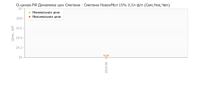 Диаграмма изменения цен : Сметана НовокМол 15% 0,5л ф/п (Сам,Нов,Чап)