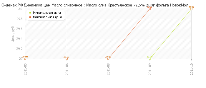 Диаграмма изменения цен : Масло слив Крестьянское 72,5% 200г фольга НовокМол