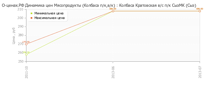 Диаграмма изменения цен : Колбаса Кратовская в/с п/к СызМК (Сыз)