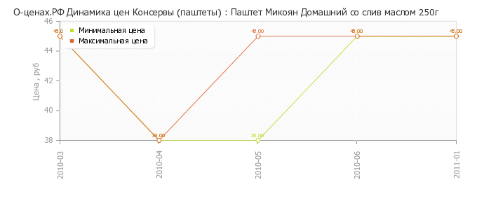 Диаграмма изменения цен : Паштет Микоян Домашний со слив маслом 250г