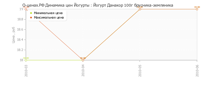 Диаграмма изменения цен : Йогурт Данакор 100г брусника-земляника