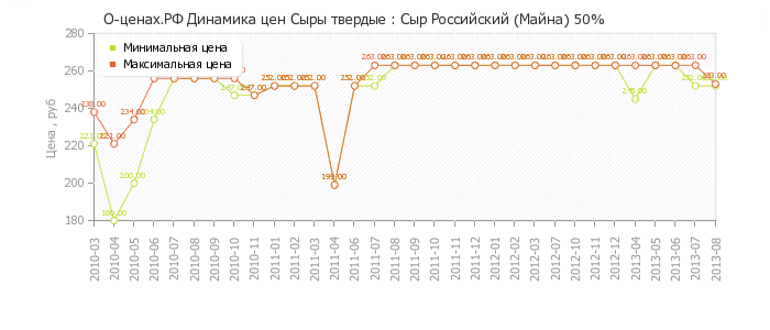 Диаграмма изменения цен : Сыр Российский (Майна) 50%