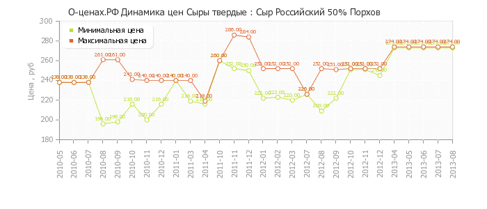 Диаграмма изменения цен : Сыр Российский 50% Порхов