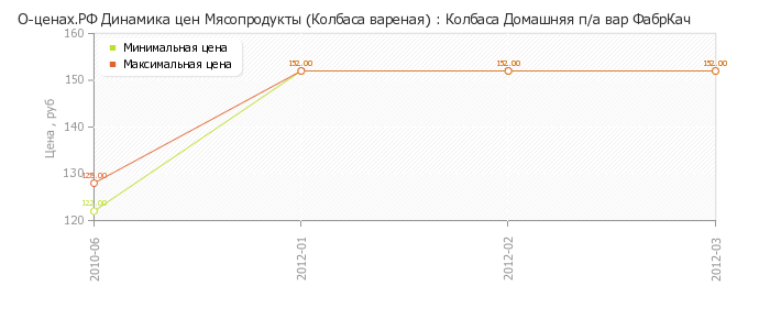 Диаграмма изменения цен : Колбаса Домашняя п/а вар ФабрКач