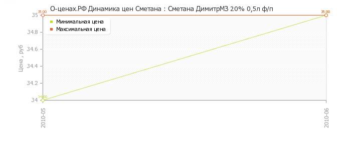 Диаграмма изменения цен : Сметана ДимитрМЗ 20% 0,5л ф/п