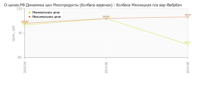 Диаграмма изменения цен : Колбаса Мясницкая п/а вар ФабрКач