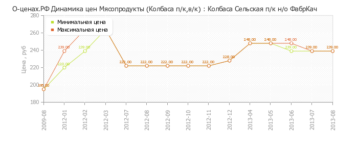 Диаграмма изменения цен : Колбаса Сельская п/к н/о ФабрКач