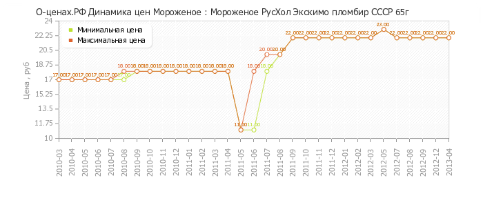 Диаграмма изменения цен : Мороженое РусХол Экскимо пломбир СССР 65г