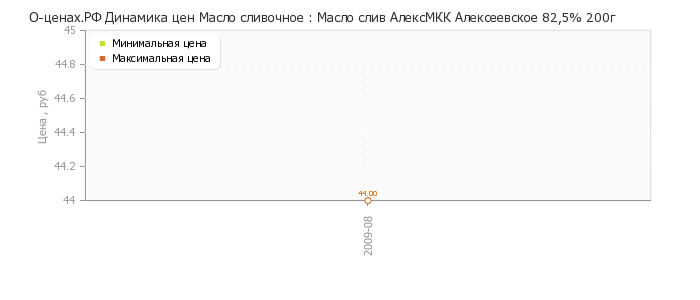 Диаграмма изменения цен : Масло слив АлексМКК Алексеевское 82,5% 200г