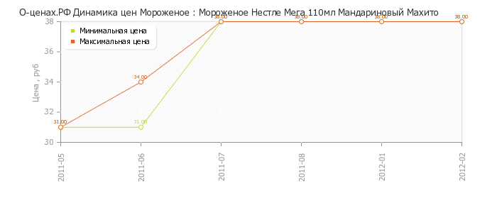 Диаграмма изменения цен : Мороженое Нестле Мега 110мл Мандариновый Махито