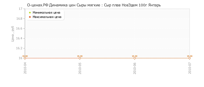 Диаграмма изменения цен : Сыр плав НовЭдем 100г Янтарь