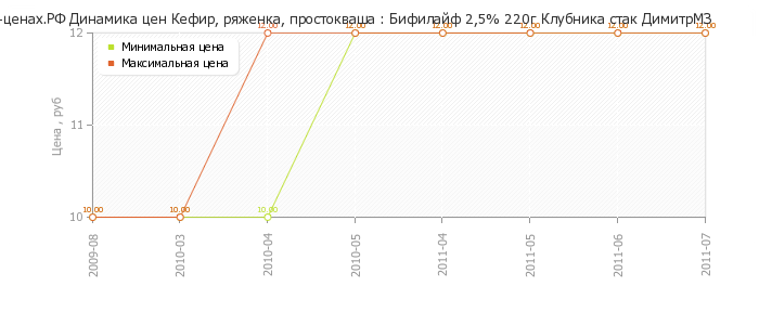Диаграмма изменения цен : Бифилайф 2,5% 220г Клубника стак ДимитрМЗ