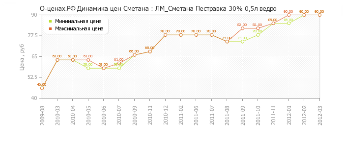 Диаграмма изменения цен : ЛМ_Сметана Пестравка 30% 0,5л ведро