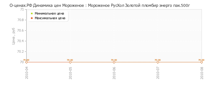 Диаграмма изменения цен : Мороженое РусХол Золотой пломбир энерго пак.500г