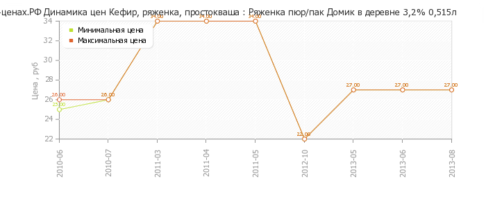 Диаграмма изменения цен : Ряженка пюр/пак Домик в деревне 3,2% 0,515л