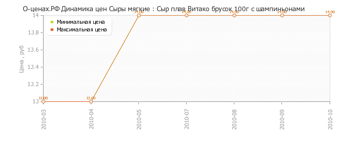 Диаграмма изменения цен : Сыр плав Витако брусок 100г с шампиньонами