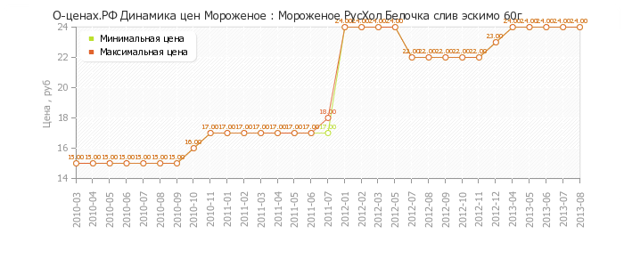 Диаграмма изменения цен : Мороженое РусХол Белочка слив эскимо 60г