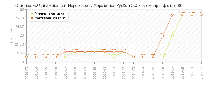 Диаграмма изменения цен : Мороженое РусХол СССР пломбир в фольге 80г