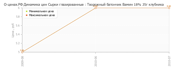 Диаграмма изменения цен : Творожный батончик Вамин 18% 35г клубника