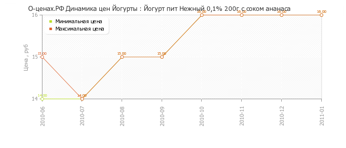 Диаграмма изменения цен : Йогурт пит Нежный 0,1% 200г с соком ананаса