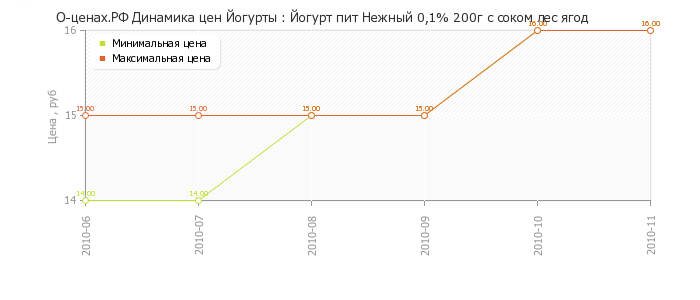 Диаграмма изменения цен : Йогурт пит Нежный 0,1% 200г с соком лес ягод