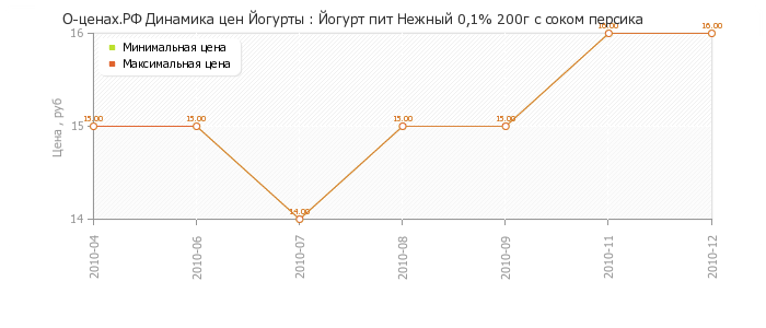 Диаграмма изменения цен : Йогурт пит Нежный 0,1% 200г с соком персика