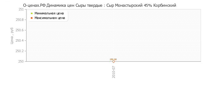 Диаграмма изменения цен : Сыр Монастырский 45% Корбинский