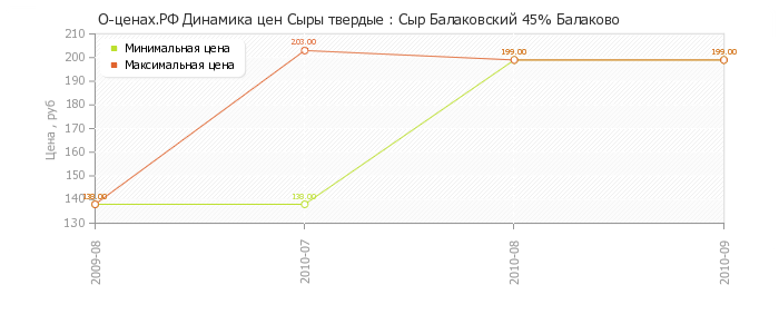 Диаграмма изменения цен : Сыр Балаковский 45% Балаково
