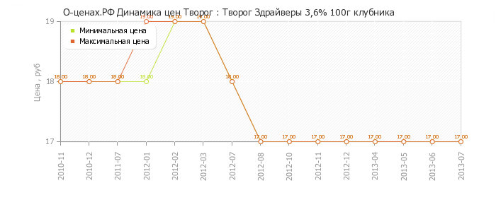 Диаграмма изменения цен : Творог Здрайверы 3,6% 100г клубника