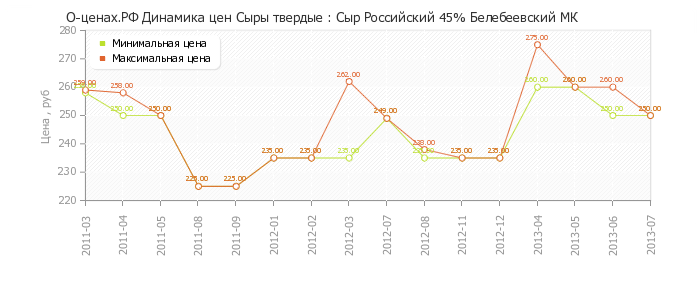 Диаграмма изменения цен : Сыр Российский 45% Белебеевский МК