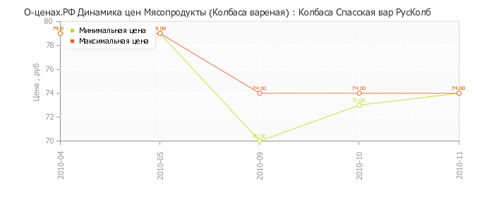 Диаграмма изменения цен : Колбаса Спасская вар РусКолб