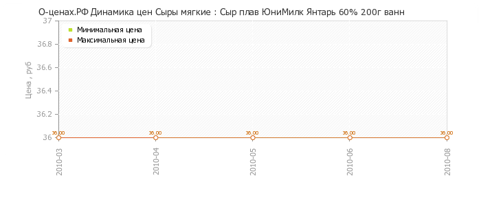 Диаграмма изменения цен : Сыр плав ЮниМилк Янтарь 60% 200г ванн