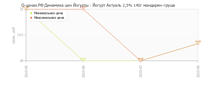 Диаграмма изменения цен : Йогурт Актуаль 2,5% 140г мандарин-груша