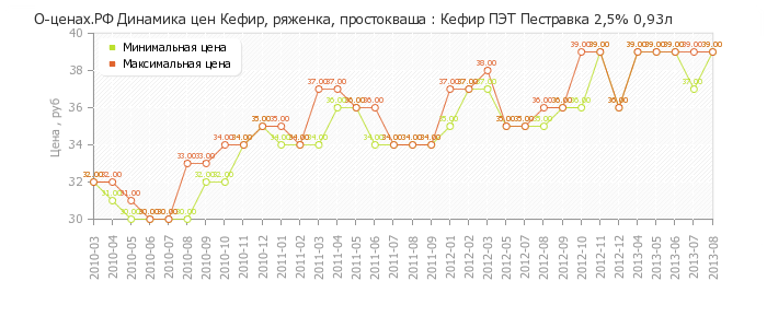 Диаграмма изменения цен : Кефир ПЭТ Пестравка 2,5% 0,93л