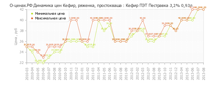 Диаграмма изменения цен : Кефир ПЭТ Пестравка 3,2% 0,93л
